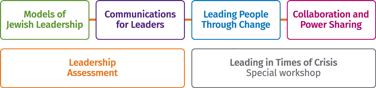 Certificate in Jewish Leadership program components. Models of Jewish Leadership, Communications for Leaders, Leading People Through Change, Collaboration and Power Sharing, Leadership Assessment, Leading in Times of Crisis special workshop